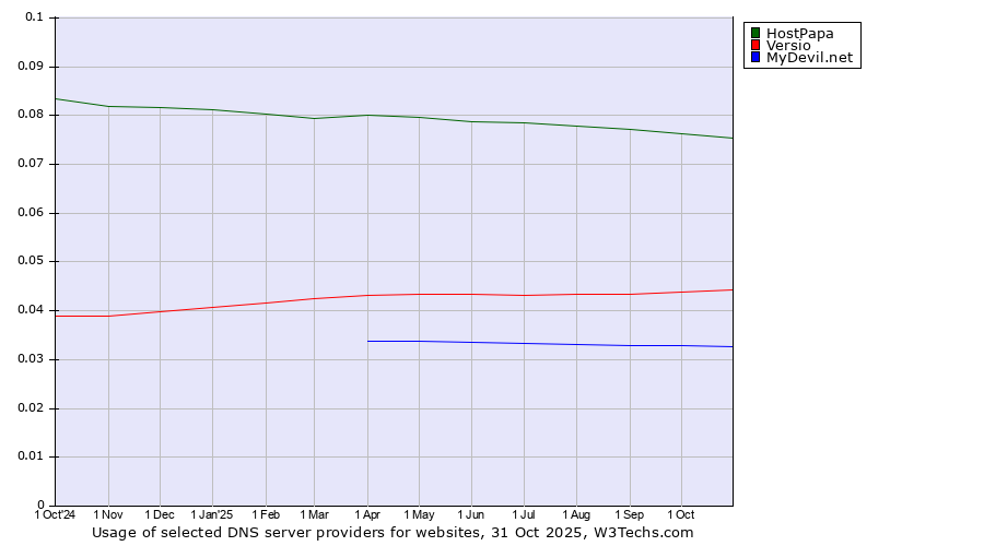Historical trends in the usage of HostPapa vs. Versio vs. MyDevil.net