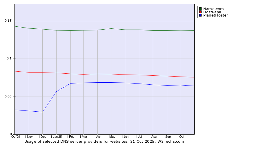 Historical trends in the usage of Name.com vs. HostPapa vs. PlanetHoster