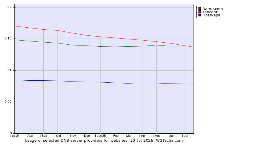 Historical trends in the usage of Tencent vs. Name.com vs. HostPapa