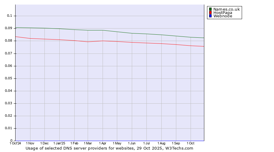 Historical trends in the usage of Names.co.uk vs. HostPapa vs. Webnode