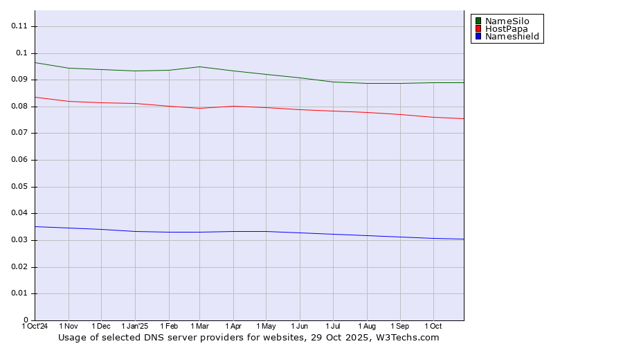 Historical trends in the usage of NameSilo vs. HostPapa vs. Nameshield