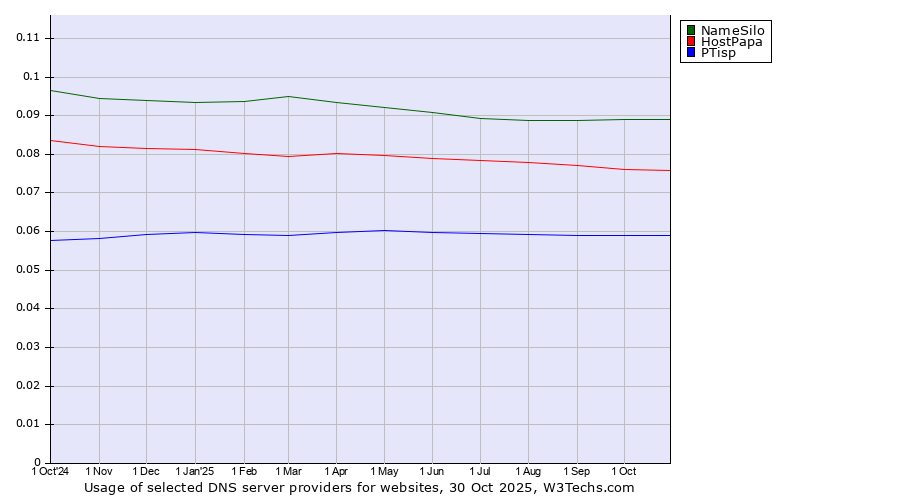 Historical trends in the usage of NameSilo vs. HostPapa vs. PTisp