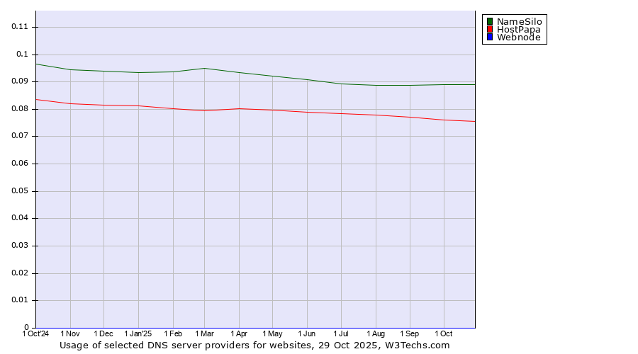 Historical trends in the usage of NameSilo vs. HostPapa vs. Webnode