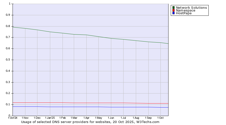 Historical trends in the usage of Network Solutions vs. Namespace vs. HostPapa