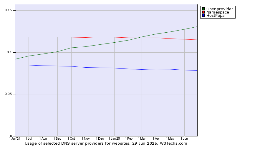 Historical trends in the usage of Openprovider vs. Namespace vs. HostPapa