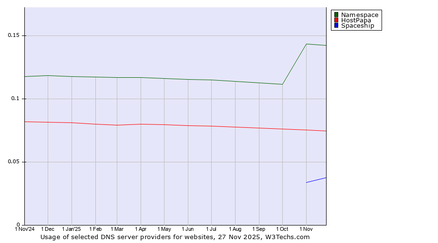 Historical trends in the usage of Namespace vs. HostPapa vs. Spaceship
