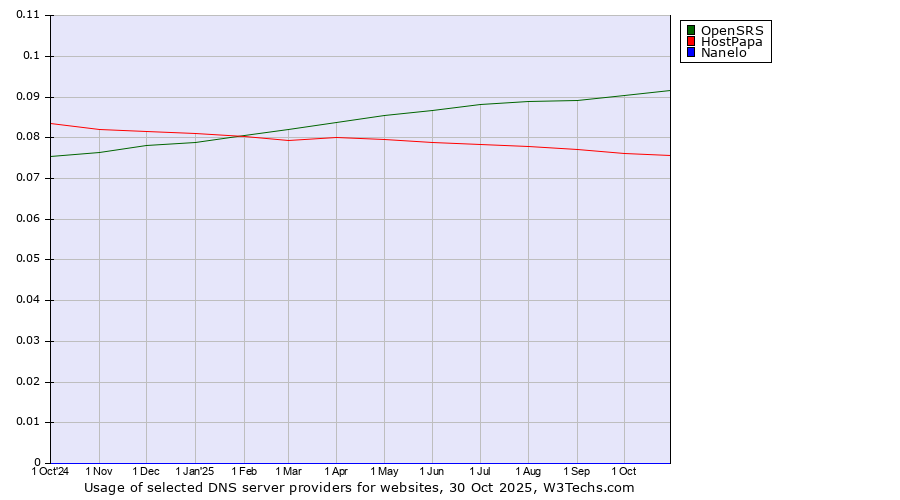 Historical trends in the usage of OpenSRS vs. HostPapa vs. Nanelo