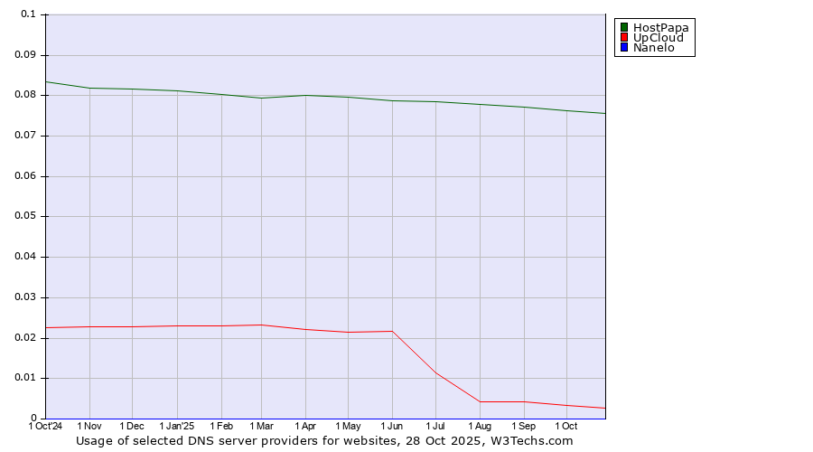 Historical trends in the usage of HostPapa vs. UpCloud vs. Nanelo