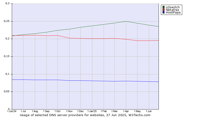Historical trends in the usage of o2switch vs. Netafraz vs. HostPapa
