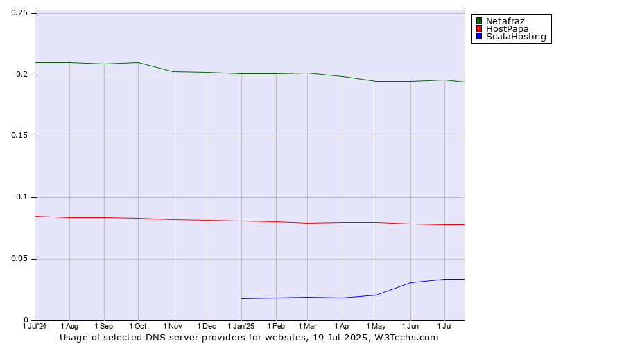 Historical trends in the usage of Netafraz vs. HostPapa vs. ScalaHosting