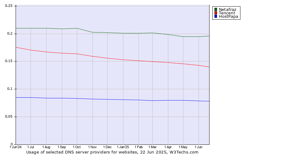 Historical trends in the usage of Netafraz vs. Tencent vs. HostPapa