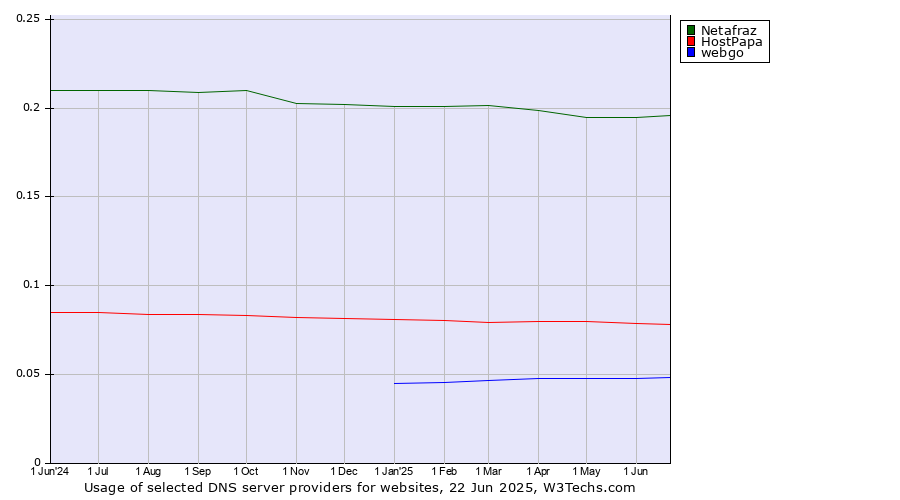 Historical trends in the usage of Netafraz vs. HostPapa vs. webgo