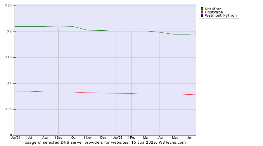 Historical trends in the usage of Netafraz vs. HostPapa vs. Webhost Python