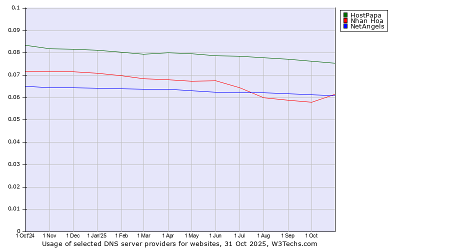 Historical trends in the usage of HostPapa vs. NetAngels vs. Nhan Hoa