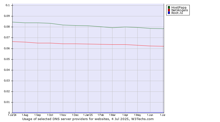 Historical trends in the usage of HostPapa vs. NetAngels vs. Root.lu