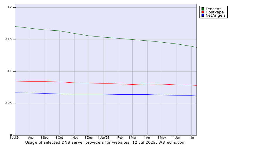 Historical trends in the usage of Tencent vs. HostPapa vs. NetAngels