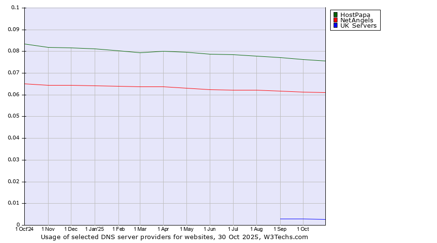 Historical trends in the usage of HostPapa vs. NetAngels vs. UK Servers