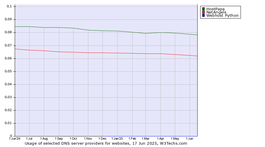Historical trends in the usage of HostPapa vs. NetAngels vs. Webhost Python