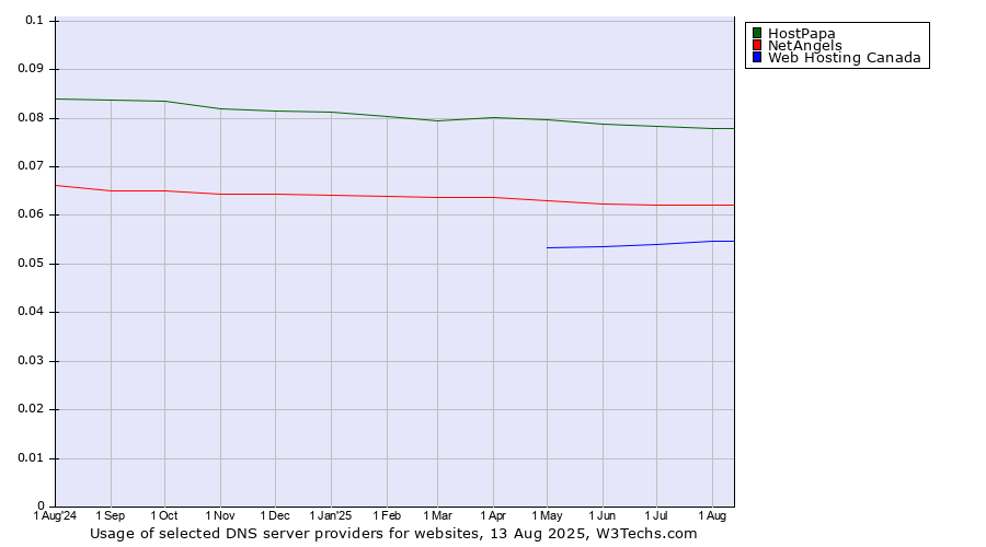 Historical trends in the usage of HostPapa vs. NetAngels vs. Web Hosting Canada