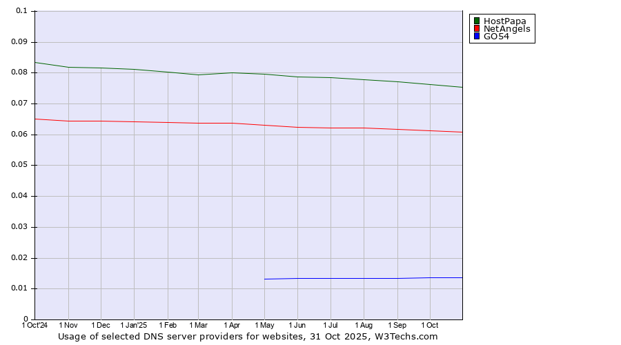 Historical trends in the usage of HostPapa vs. NetAngels vs. GO54