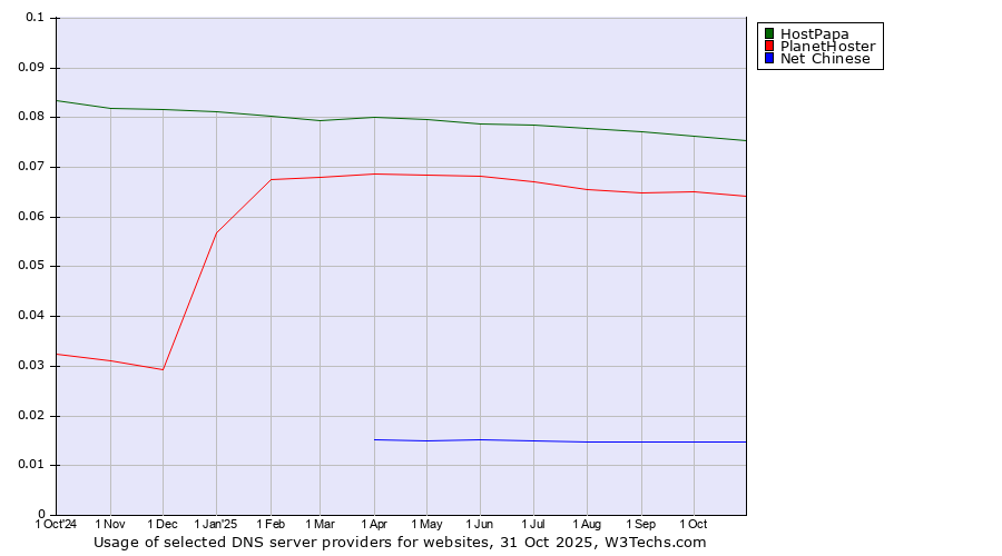 Historical trends in the usage of HostPapa vs. PlanetHoster vs. Net Chinese