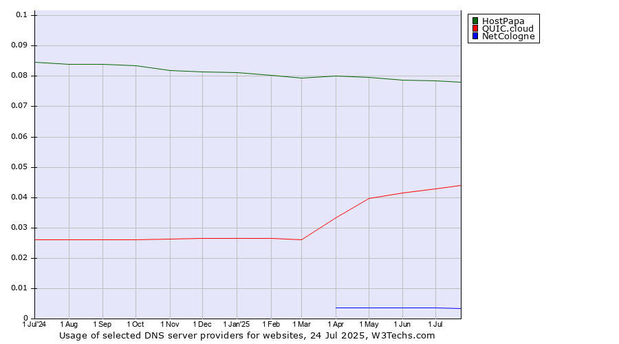 Historical trends in the usage of HostPapa vs. QUIC.cloud vs. NetCologne