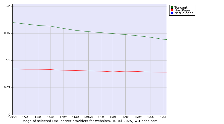 Historical trends in the usage of Tencent vs. HostPapa vs. NetCologne