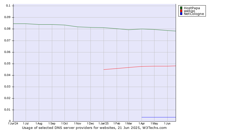 Historical trends in the usage of HostPapa vs. webgo vs. NetCologne