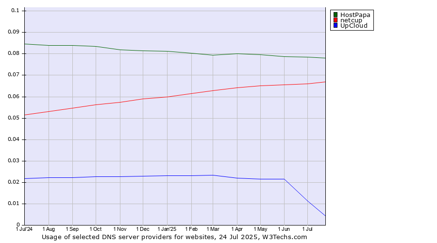 Historical trends in the usage of HostPapa vs. netcup vs. UpCloud