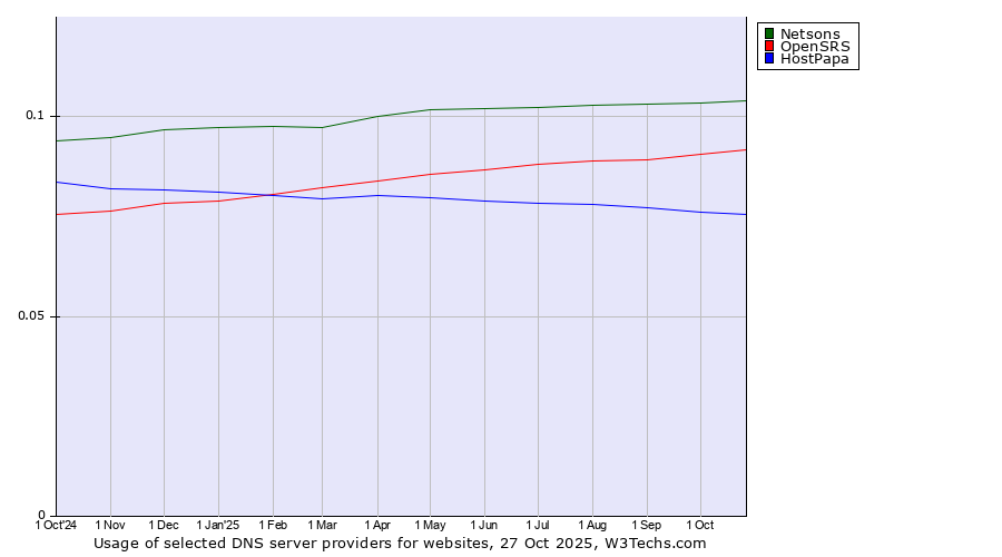 Historical trends in the usage of Netsons vs. OpenSRS vs. HostPapa