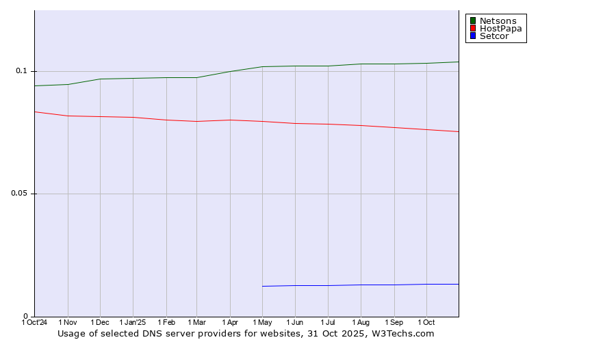 Historical trends in the usage of Netsons vs. HostPapa vs. Setcor