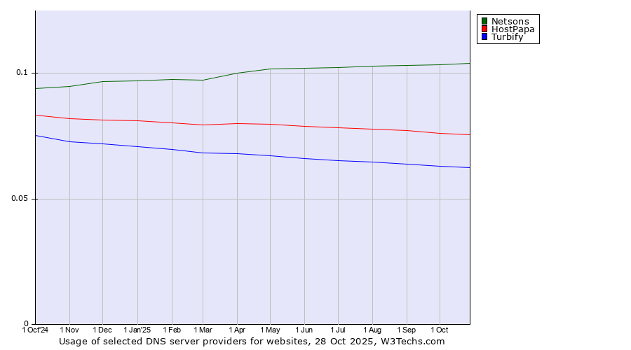 Historical trends in the usage of Netsons vs. HostPapa vs. Turbify