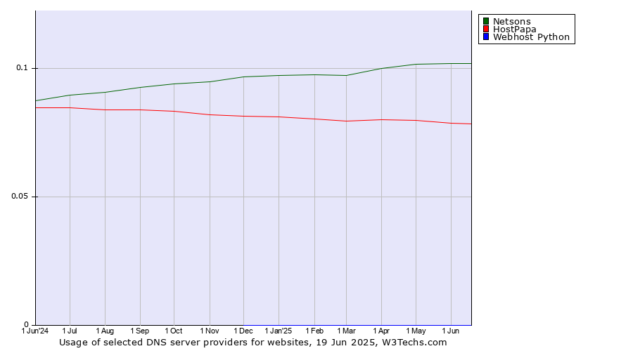 Historical trends in the usage of Netsons vs. HostPapa vs. Webhost Python