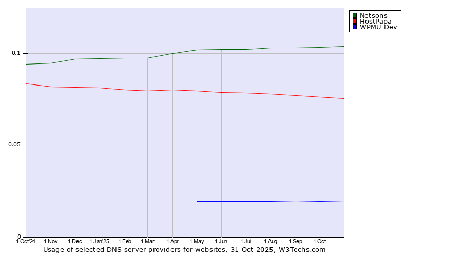 Historical trends in the usage of Netsons vs. HostPapa vs. WPMU Dev