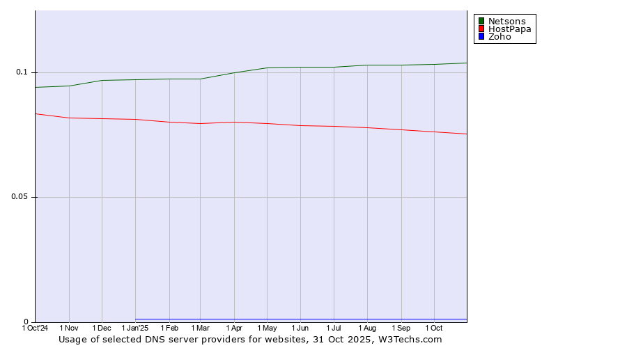 Historical trends in the usage of Netsons vs. HostPapa vs. Zoho