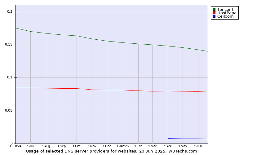 Historical trends in the usage of Tencent vs. HostPapa vs. Cellcom