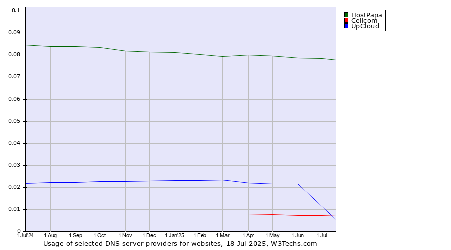 Historical trends in the usage of HostPapa vs. UpCloud vs. Cellcom