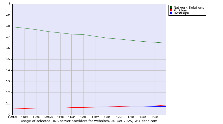 Historical trends in the usage of Network Solutions vs. Porkbun vs. HostPapa