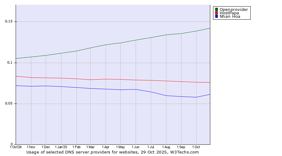 Historical trends in the usage of Openprovider vs. HostPapa vs. Nhan Hoa