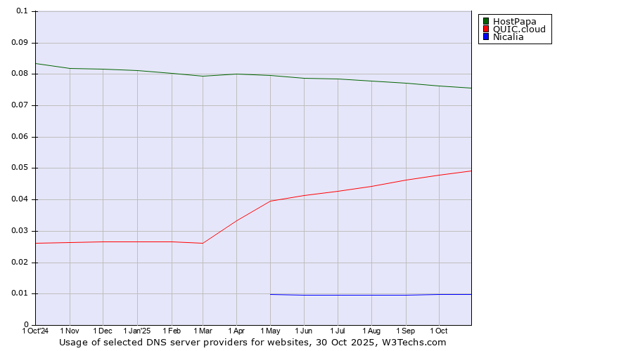 Historical trends in the usage of HostPapa vs. QUIC.cloud vs. Nicalia