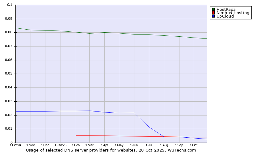 Historical trends in the usage of HostPapa vs. Nimbus Hosting vs. UpCloud