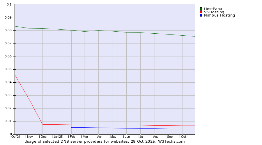 Historical trends in the usage of HostPapa vs. VSHosting vs. Nimbus Hosting