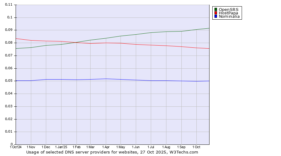 Historical trends in the usage of OpenSRS vs. HostPapa vs. Nominalia