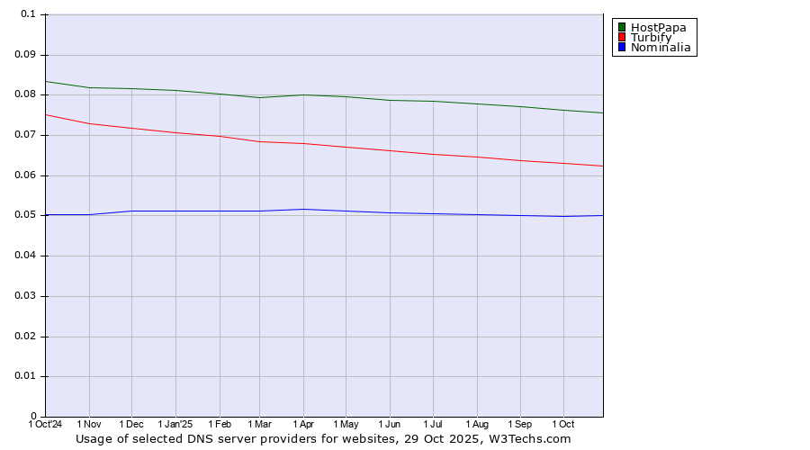 Historical trends in the usage of HostPapa vs. Turbify vs. Nominalia