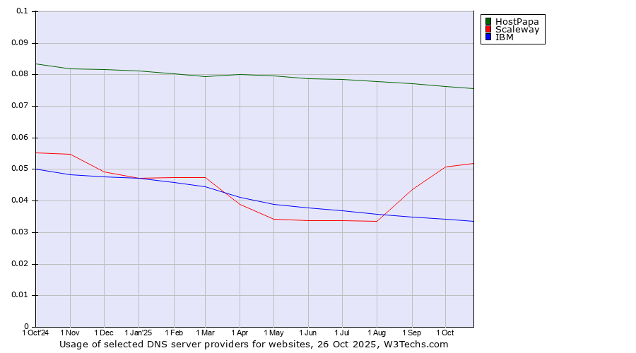 Historical trends in the usage of HostPapa vs. Scaleway vs. IBM