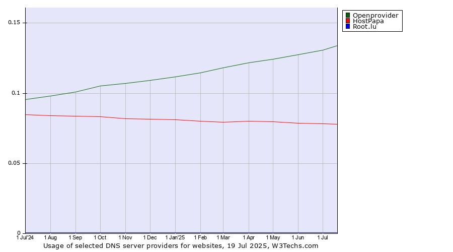 Historical trends in the usage of Openprovider vs. HostPapa vs. Root.lu