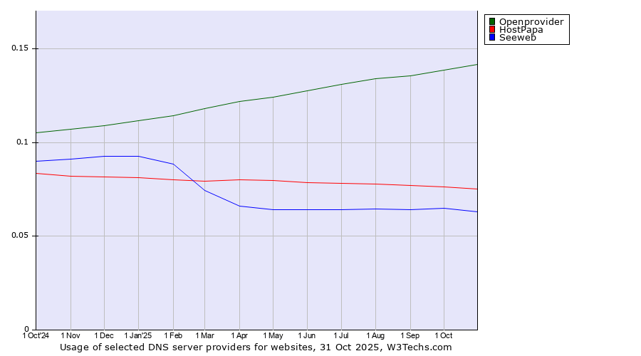 Historical trends in the usage of Openprovider vs. HostPapa vs. Seeweb