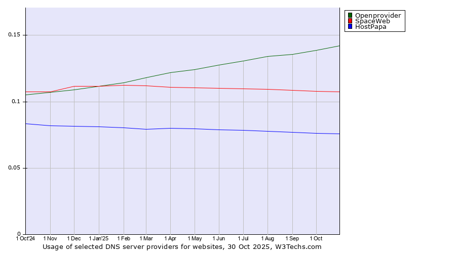 Historical trends in the usage of Openprovider vs. SpaceWeb vs. HostPapa