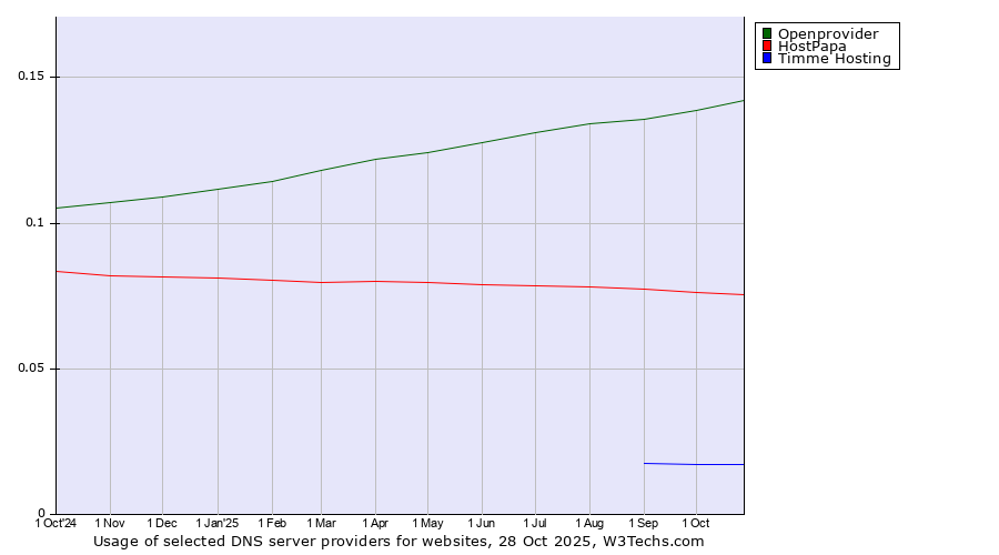 Historical trends in the usage of Openprovider vs. HostPapa vs. Timme Hosting
