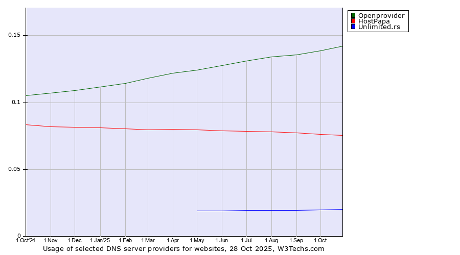 Historical trends in the usage of Openprovider vs. HostPapa vs. Unlimited.rs